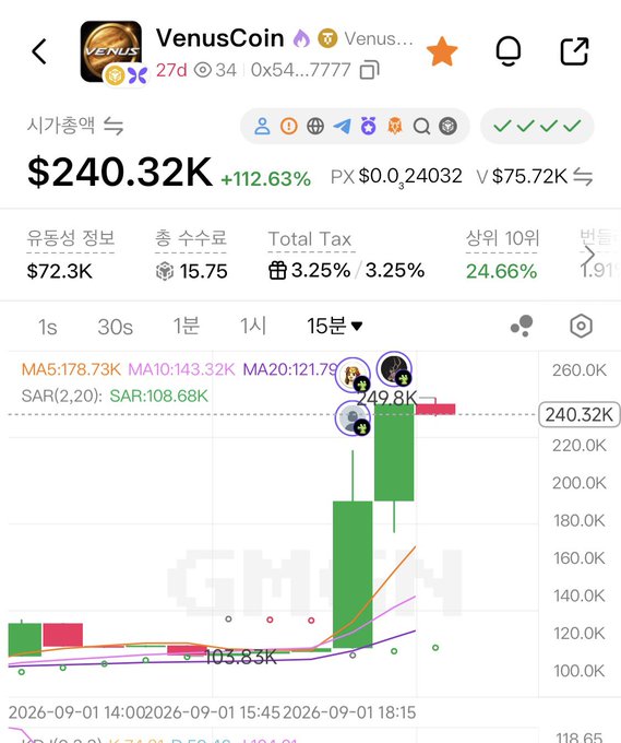 Mobile trading app screenshot showing VenusCoin with a price of $240.32K, up 112.63%, displaying a 15-minute candlestick chart with recent strong upward momentum.