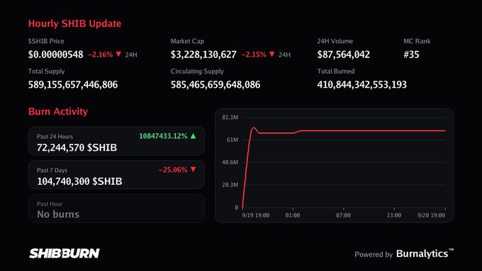 A dashboard titled "Hourly SHIB Update" from SHIBBURN displays Shiba Inu cryptocurrency metrics including a price of $0.00000548, market cap of $3,228,130,627, and burn activity of 72,244,570 $SHIB in the past 24 hours.