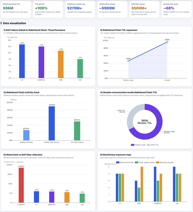 A financial dashboard about Robinhood Chain (ticker not shown but TVL $96M, cap $270M+), featuring charts on DeFi token performance, TVL expansion, DEX volume, Morpho concentration, and beneficiary exposure.