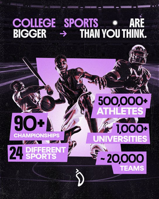 The image is an infographic titled "COLLEGE SPORTS ARE BIGGER THAN YOU THINK," featuring stylized illustrations of a baseball player, basketball player, and football player against a purple background. It highlights key statistics: 500,000+ athletes, 1,000+ universities, ~20,000 teams, 90+ championships, and 24 different sports, visually reinforcing the post's message about the massive scale and significance of the U.S. college sports ecosystem as it transitions into the digital era with U.S. College FanTokens.