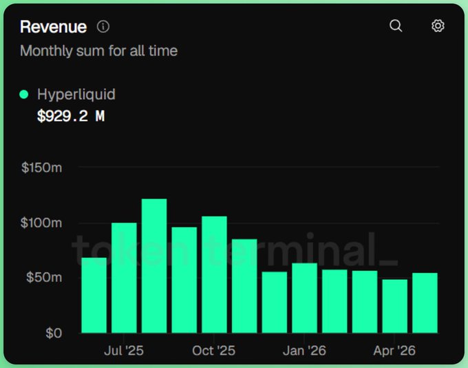 The image displays a bar graph of data representing Monthly revenue for Hyper Liquid company, which is an energy trading platform. The bars indicate that the company generated almost a billion dollars over five months. There are many small bars with varying heights, showing different revenue levels each month. Additionally, there is information about "Hyper Liquid" in the caption, suggesting this is related to the image and its context within a post discussing Hyper Liquid's success or achievements.
