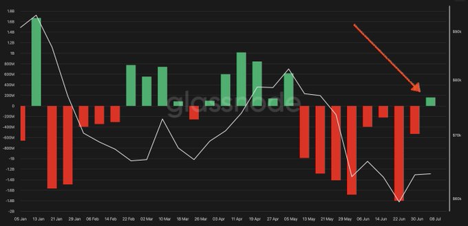 A financial bar chart from 'globe.com' showing price movements over time, with a red arrow pointing to a recent upturn in the trend after a sharp decline.