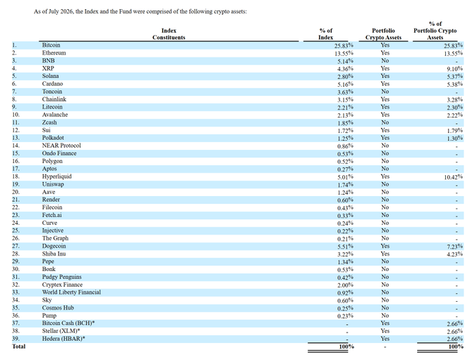 A detailed table listing crypto index constituents as of July 2026, including Bitcoin (25.83%), Ethereum (13.55%), BNB (5.14%), XRP (4.36%), Solana (2.80%), and Cardano (5.16%), with columns showing their percentage of index and portfolio allocations.