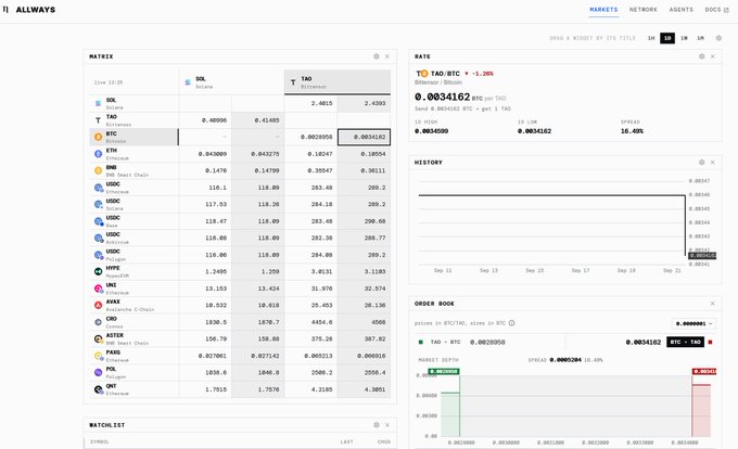 A screenshot of a cryptocurrency exchange interface (ALLWAYS) showing a matrix of tokens including SOL, TAO, ETH, and BTC, with a detailed view and history chart for the TAO/BTC trading pair.