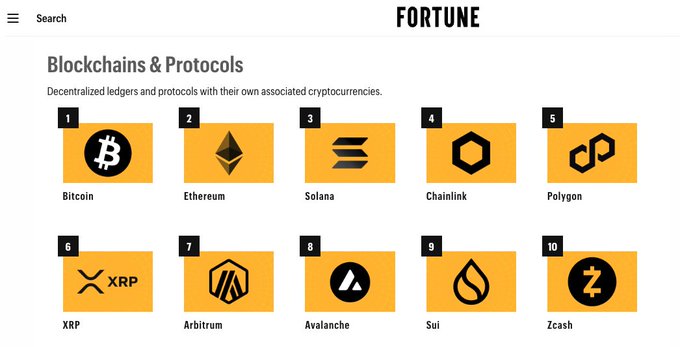 The image displays a webpage from Fortune Magazine that discusses various cryptocurrencies, with special emphasis on Bitcoin and Ethereum. It features a list of different Cryptocurrencies listed below. The words "blockchains protocols" can be seen throughout the article, indicating their focus on these topics. Additionally, the post mentions a pivot to stablecoins, which implies that the author is providing insights into both traditional cryptocurrencies (such as Bitcoin) and newer forms of digital currency aimed at stability and diversification.