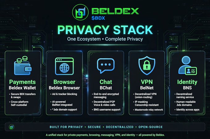 An infographic for Beldex ($BDX) 'Privacy Stack' featuring five pillars: Payments (Beldex Wallet), Browser (Beldex Browser), Chat (BChat), VPN (BelNet), and Identity (BNS), emphasizing 'Built for Privacy • Secure • Decentralized • Open-Source'.
