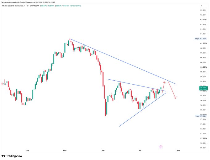 A TradingView daily candlestick chart of Market Cap BTC Dominance (CRYPTOCAP:BTC.D) showing price action between April and August 2026, with current dominance around 59.07%, illustrating the recent breakout from a descending channel near 58% resistance and suggesting a potential move toward the 59.4% high before an expected rejection that would favor altcoin stabilization and breakout.