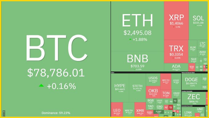 A cryptocurrency market heatmap displays BTC at $78,786.01 (+0.16%) with 59.23% dominance, alongside other major tokens like ETH ($2,495.08, +1.88%), XRP ($1.4066, -1.5%), and BNB ($703.59, +1.24%), visually reflecting the post's discussion of Bitcoin dipping below $78K before recovering amid cautious market sentiment following the July PCE inflation data.