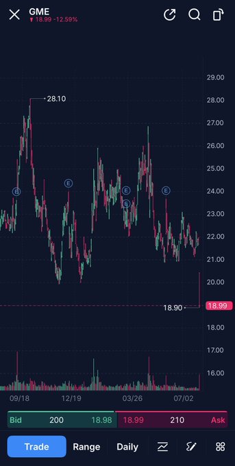 A candlestick chart of $GME stock showing a 12.59% decline at $18.99, having fallen from a December 2019 high of $28.10. The chart visually reinforces the post's message of perseverance, showing both the prior peak and subsequent downtrend that holders must "trust through."