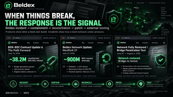 A Beldex promotional graphic showing three blog posts about a BDX-BSC contract update, Beldex network hardfork, and network restoration following a bridge penetration test, with tags for INCIDENT, CONTAIN, RECONCILE, PATCH, and TEST.