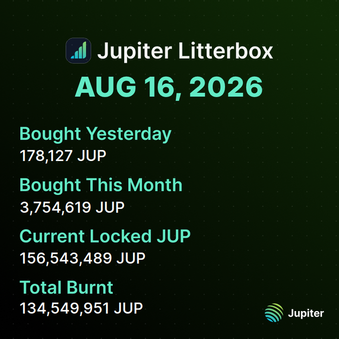 A Jupiter Litterbox dashboard dated AUG 16, 2026, displaying JUP token statistics: Bought Yesterday 178,127 JUP, Bought This Month 3,754,619 JUP, Current Locked JUP 156,543,489, and Total Burnt 134,549,951 JUP.