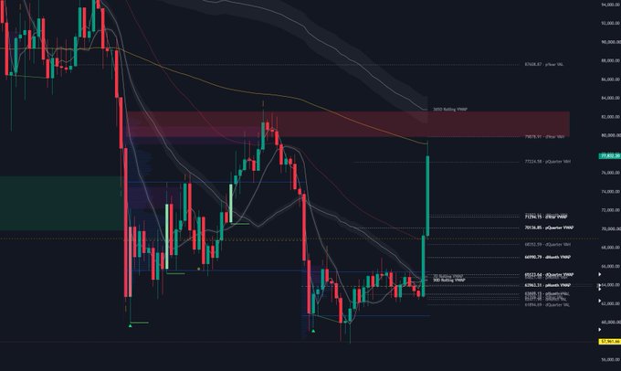 A candlestick chart shows a sharp price drop followed by a strong upward recovery, with moving averages and pivot points visible.