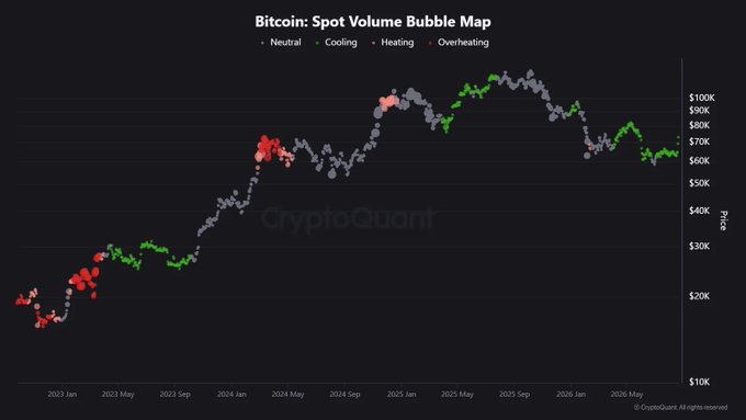 A dark-themed bubble chart titled 'Bitcoin: Spot Volume Bubble Map' from CryptoQuant displays Bitcoin's price from January 2023 to May 2026, with bubbles colored to indicate market states: Neutral (gray), Cooling (green), Heating (yellow), and Overheating (red).
