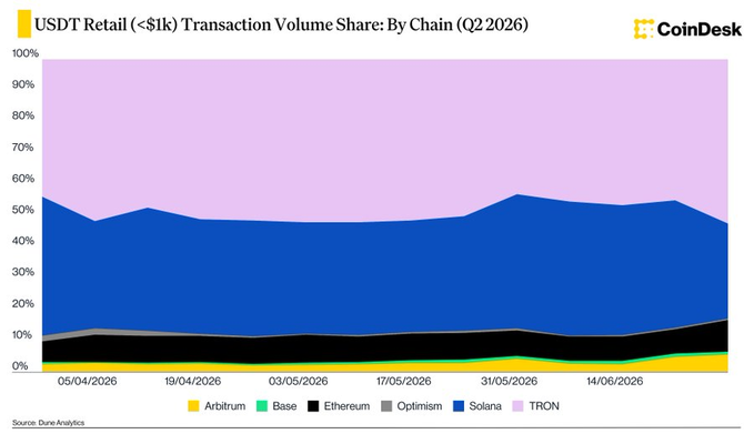 A stacked area chart titled 'USDT Retail (<$1k) Transaction Volume Share: By Chain (Q2 2026)' from CoinDesk, showing TRON and Solana dominating small USDT transactions, with smaller shares from Ethereum, Optimism, Arbitrum, and Base.