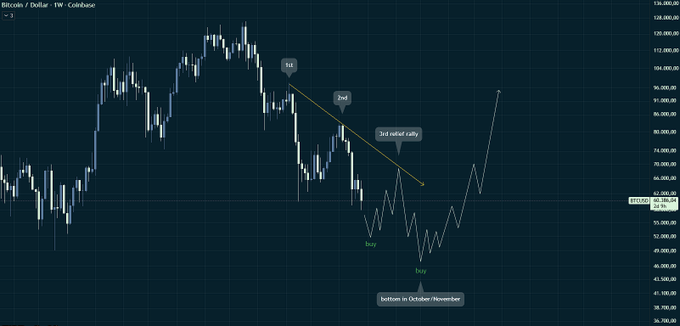 A Bitcoin/USD weekly Coinbase candlestick chart showing a downtrend with marked "1st," "2nd," and "3rd relief rally" points along a descending trendline, indicating an anticipated local bottom in the $53-52k range during October-November before a significant upward move.