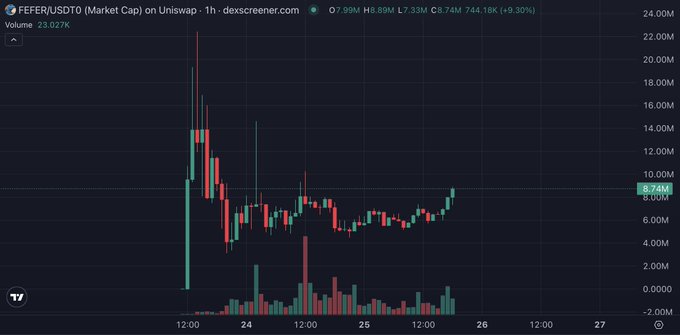 A 1-hour candlestick chart of FEFER/USDT on Uniswap shows a dramatic price spike from ~$2M to $7.99M (+9.30%), with high volume of 23.027K, visually supporting the claim of the token's significant +42% pump.