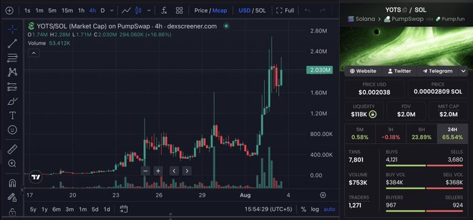 A candlestick chart from Dexscreener displays the $YOTS/SOL trading pair on Pumpswap, showing a market cap of $2.30M with a +16.86% gain in 24 hours on 53.41K volume. The price chart reveals a sharp upward trend, supporting the post's bullish sentiment around the Yots Singularity token and its cult-like community narrative.