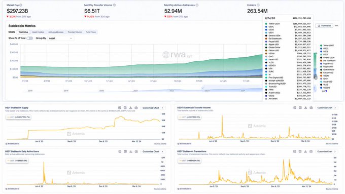 This image shows a computer screen with multiple charts displaying different information about cryptocurrencies, including Bitcoin prices, their market caps, and trading volumes over time. The charts show that Bitcoin has experienced significant growth since its early days as the most traded stablecoin by daily volume but now holds the fourth largest stablecoin by market cap, indicating increased popularity and value of Bitcoins among users. The image also provides a historical context on how the cryptocurrency space has evolved over time.