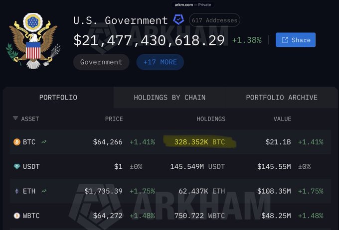 The image shows a screenshot of a computer screen displaying information about Bitcoins, specifically the U.S. Government's strategic reserve of Bitcoins. The text "U.S. Government" can be seen at the top left corner of the image, while "bitcoin" is located in the center and "strategic reserve" is on the right side. The Bitcoin price is displayed below the strategic reserve, with a value of $1,737,000. The screen also shows that there are 17 more Bitcoins available for purchase or exchange.