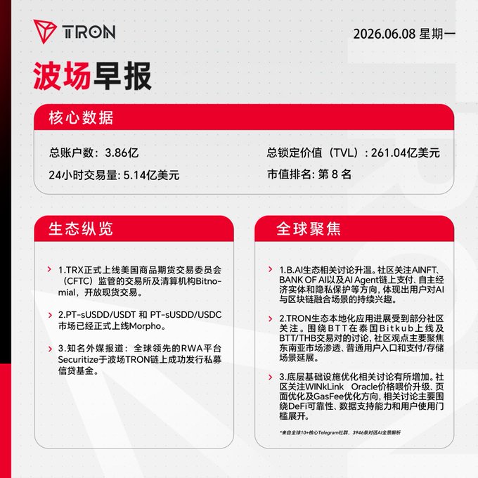 The image features a vibrant red and white advertisement for Tron cryptocurrency. It displays various pieces of text written in Chinese that are not easily deciphered. The key information presented includes details about "TRON Morning Report" taking place on June 6, 2008 at 8 am, with a total value locked (TVL) of $26.104 billion. The post mentions that Tron has been officially listed on Bitnomial, an exchange and marketplace for cryptocurrency exchanges. It also states that Tron is the key player in the global ecosystem, as indicated by "TRON Morning Report" being the central focus of this particular morning's news coverage.