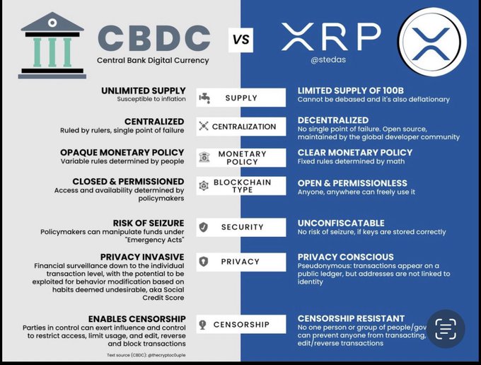 A comparison infographic contrasting Central Bank Digital Currency (CBDC) with XRP, listing attributes like Supply, Centralization, and Privacy.