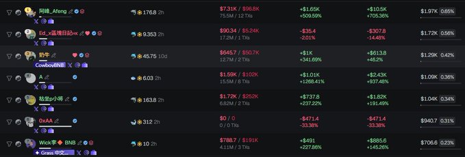 The image shows a memecoin tracking leaderboard featuring wallets like 阿峰_Afeng, Ed, Cowboy, A, 轻轻, OzAA, and WicK, all displaying significant gains ranging from $491 to $705.38K, with notable 7-day increases (e.g., A +1268.41%, Cowboy +341.69%). This relates to the post by highlighting how Chinese "CS" (likely "car leader" or insider) wallets like 阿峰 (Afeng) and 奶牛 (Cowboy) are listed among the top gainers, explaining why the $CHIPS project failed to pump—they were being "milked" (掏麻) by these Chinese insider wallets dumping on retail.