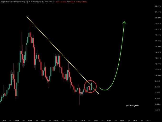 A crypto market cap candlestick graph from 2020 to 2031 showing a downtrend with a yellow resistance line, a circled bottom pattern, and a predicted green parabolic rise indicated by an upward arrow, credited to @cryptogoos.