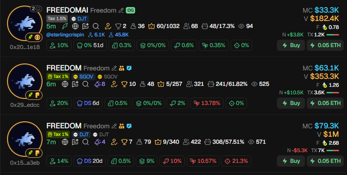 A screenshot displays cryptocurrency token listings named 'FREEDOM' with a Pegasus logo, showing market caps ranging from $33.3K to $79.3K and volumes in the hundreds of thousands of dollars.