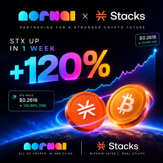 Promotional graphic for a 'normal × Stacks' partnership with the tagline 'PARTNERING FOR A STRONGER CRYPTO FUTURE', highlighting that STX is up +120% in 1 week to $0.2616, alongside imagery of Stacks and Bitcoin coins.