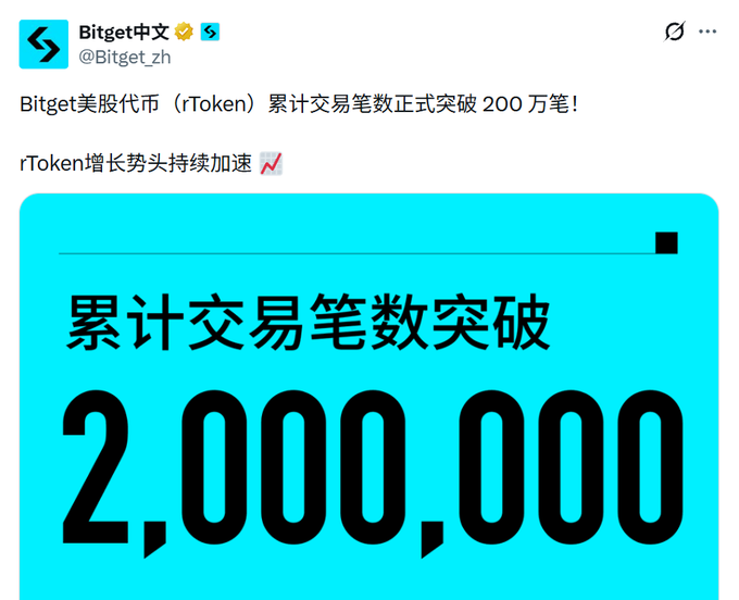 A screenshot of a tweet from "Bitget中文" (@Bitget_zh) celebrating a milestone, featuring a cyan graphic with bold black text "2,000,000" for cumulative transactions of "rToken".