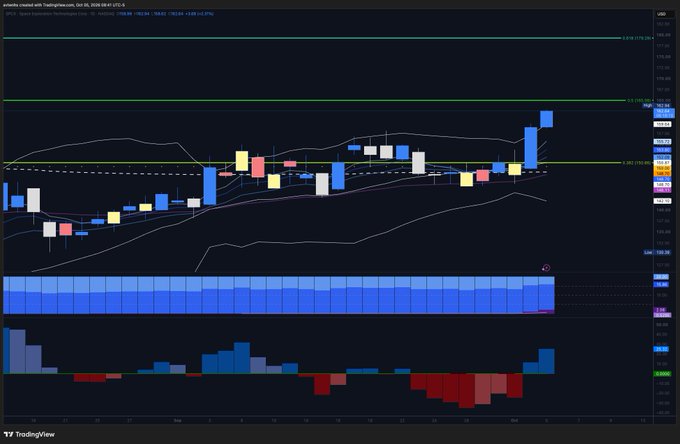 A TradingView candlestick chart for SPX on the Daily timeframe with technical indicators including moving averages, volume bars, and a histogram below.