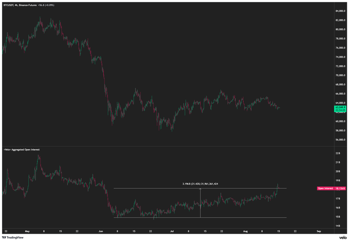 The image shows a TradingView chart of Bitcoin (BTCUSD) on a 4-hour timeframe from May to August, with the current price hovering around $64,502, and the lower pane displaying the "Open Interest" indicator rising to 18.310B from a range of 17.865B–15.981B, visually confirming the post's claim that open interest has climbed roughly $3B while BTC price action has remained flat within its consolidation range.