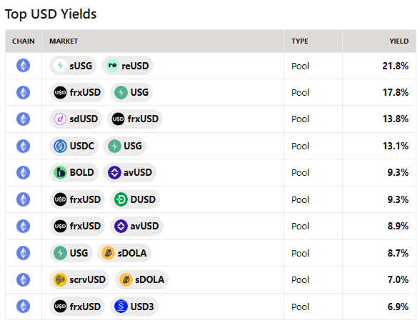 A table titled "Top USD Yields" displays the top 10 USD pools on Curve, with USG pools dominating the rankings by claiming 4 of the top 10 spots—including #1 ($sUSG/reUSD at 21.8%), #2 (frxUSD/USG at 17.8%), #4 (USDC/USG at 13.1%), and #9 (USG/sDOLA at 8.7%). The list also features pools involving frxUSD, sdUSD, BOLD, avUSD, DUSD, scrvUSD, and USD3, with yields ranging from 21.8% down to 6.9%.