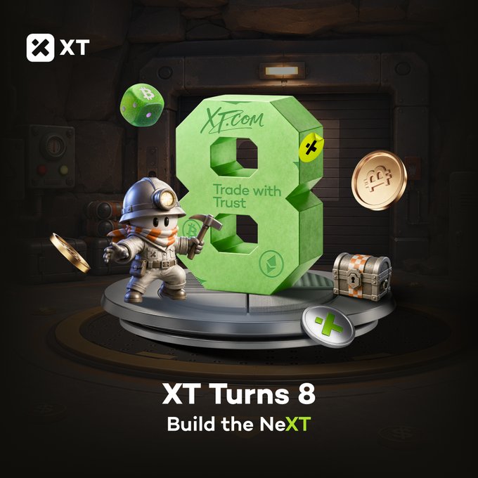 An 8th-anniversary promotion for 'XT' features a 3D green '8' with 'XT.COM Trade with Trust', a miner character, a treasure chest, and coins, captioned 'XT Turns 8 Build the NeXT'.