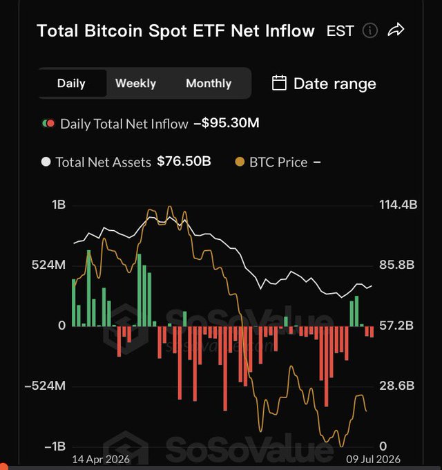 A SoSoValue chart titled 'Total Bitcoin Spot ETF Net Inflow EST' showing a daily net inflow of -$95.30M and total net assets of $76.50B.