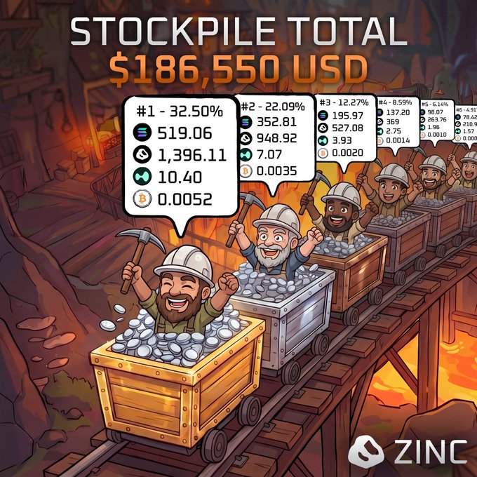 The image shows a cartoon illustration of a train with people standing inside carts filled with gold coins traveling down a track next to a cliff. The train is heading towards the bottom right corner of the picture, possibly representing someone's journey through the stock market or the mining industry. In the background, there are various coins, which could symbolize the different shares and prices involved in these activities.

The text within the image states "Stockpile #3 has now concluded", likely referring to a specific point where the train made its way down the track towards the cliff's bottom right corner. The image also includes a link that says "Zinc", possibly indicating that the coins seen on the train represent the price of zinc, and it seems like there are other elements in the post that provide more context or details about this concept.
