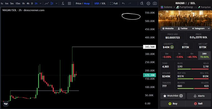 A cryptocurrency trading chart displays the WAGMI/SOL pair on a 2-hour timeframe from Dexscreener, showing a dramatic price spike from around $40K to a recent level of $172.36K, with notable candlesticks highlighting the volatile movement. The sidebar reveals key metrics including $40K liquidity, $249K 24-hour volume, and 4,901 transactions, supporting the post's narrative of an emerging memecoin rally driven by community hype and notable endorsements.