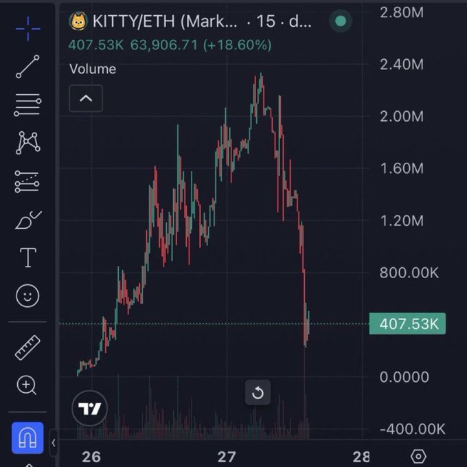 A TradingView candlestick chart shows KITTY/ETH at 407.53K with a +18.60% gain, featuring red and green candles and volume bars against a dark background.