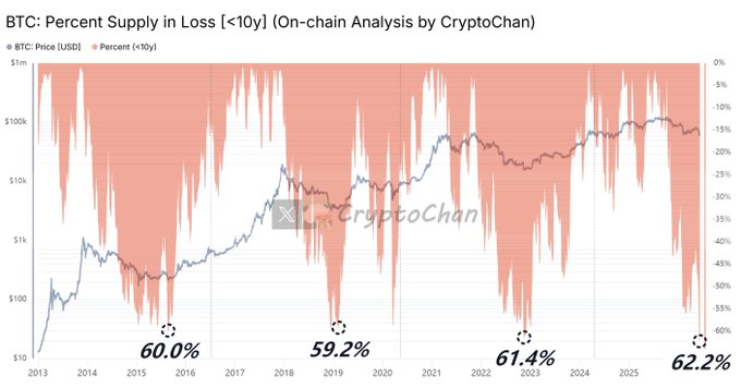 The image presents a time-series graph of Bitcoin prices over four years, with the x-axis representing months from 2015 through 2020 and the y-axis depicting the percentage decrease in Bitcoin values during that period. The graph shows a downward trend starting in 2016 and continuing into 2020. There are some peaks, indicating fluctuations in the Bitcoin market.