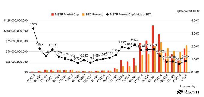 A quarterly bar chart from @thepowerfulHRV tracks MicroStrategy's (MSTR) market cap and Bitcoin (BTC) reserves from 9/30/20 to 6/30/26, with the MSTR/BTC ratio peaking at 3.38x in 9/30/20 and reaching a low of 0.61x in 12/31/25 before rising slightly to 0.87x by 6/30/26. The chart visually supports the post's claim that MSTR is currently trading at just 87% of the value of the Bitcoin on its balance sheet, well below its historical premium levels.