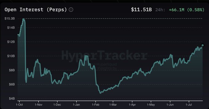 This chart shows Hyperliquid's Open Interest (Perps) reaching $11.51B, its highest point since last October, indicating increased trader risk and on-chain activity. The data visually supports the post's claim of traders returning and potentially heralding increased volatility.