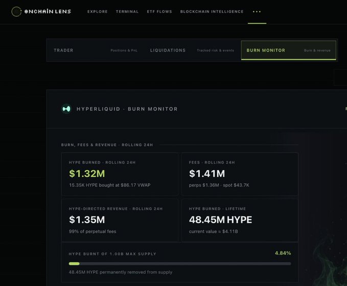 Onchain Lens Burn Monitor dashboard showing Hyperliquid statistics: $1.32M HYPE burned (rolling 24h), $1.41M fees, $1.35M HYPE-directed revenue, and 48.45M HYPE burned lifetime (4.84% of 1.00B max supply).