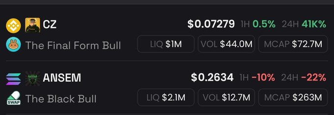 The image shows two meme coin listings: **CZ** ("The Final Form Bull") at $0.07279 with a 41K% 24H gain, $44M volume, and $72.7M market cap, and **ANSEM** ("The Black Bull") at $0.2634 down 10% in 1H and 22% in 24H, with $12.7M volume and $263M market cap. The post highlights both tokens' rapid rise toward a $1B market cap, noting CZ's explosive 41K% surge compared to ANSEM's larger but currently declining cap.