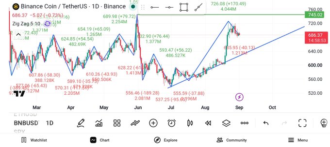 A TradingView candlestick chart for BNB/USD (Binance Coin / TetherUS) showing price action from March through October with a Zig Zag 5.10 indicator.