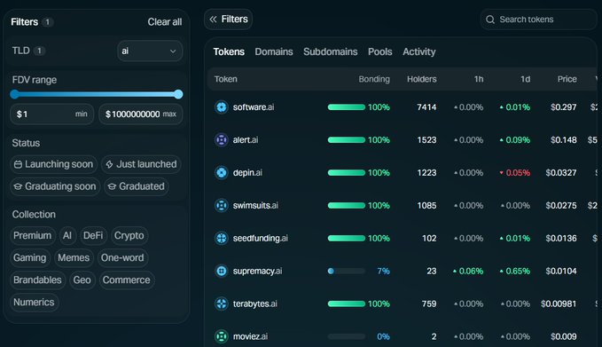 A dark-themed digital interface displaying a list of AI-related domain tokens, including software.ai, alert.ai, and depin.ai, showing their bonding progress, holders, and price changes.