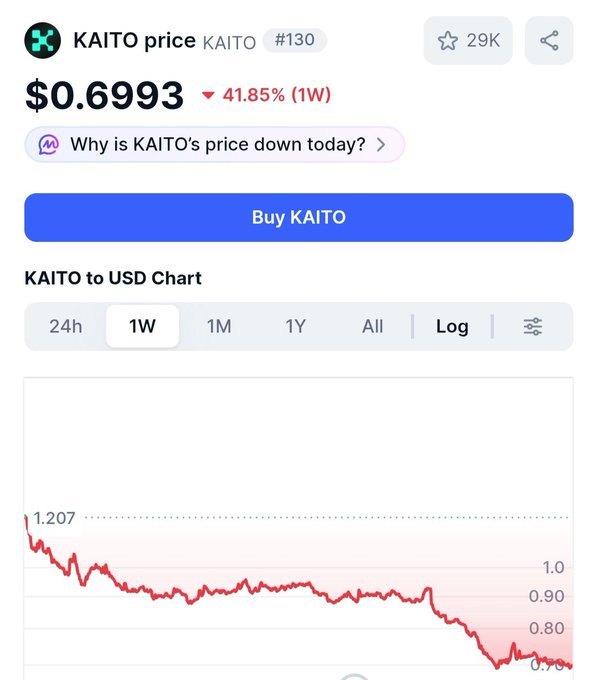 The image shows a price tracking page for KAITO (KAITO) at $0.6993, displaying a steep 41.85% decline over the past week on its KAITO to USD chart, with the price dropping from around $1.207 down toward $0.70. This visualizes the user's post about KAITO's dramatic sell-off, illustrating the sharp downtrend they describe after a previous pump.