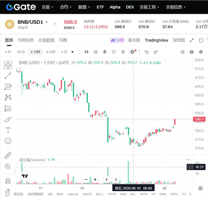 The image shows a graph or chart of cryptocurrency prices, with Bitcoin as one of the options. The data indicates that there was a significant increase in Bitcoin prices over a certain period, starting at 6 AM and ending at 7 PM on Saturday. This suggests that someone may have started buying Bitcoins around this time frame to take advantage of the rising value.