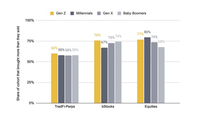 A bar chart compares the percentage of investors who traded more than they sold across generations, showing Gen Z at 60%, 76%, and 77% for TradFi-Perps, bStocks, and Equities, compared to other generations.