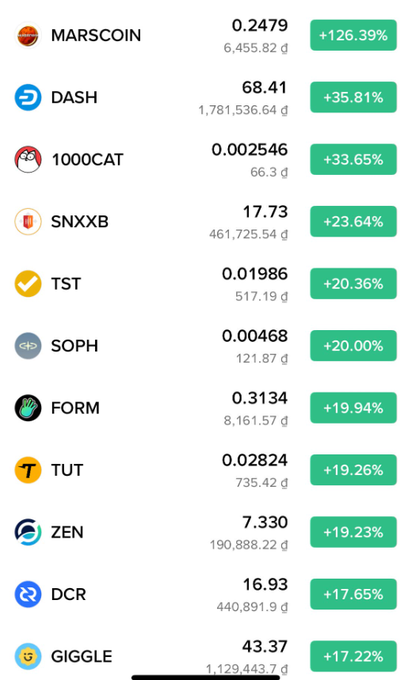 A cryptocurrency price tracker app showing various coins with their prices and percentage gains, including MARSCOIN (+126.39%), DASH (+35.81%), 1000CAT, SNXXB, TST, SOPH, FORM, TUT, ZEN, DCR, and GIGGLE.