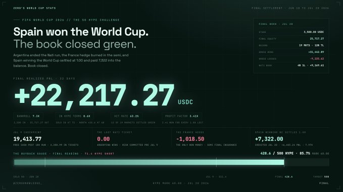 A dashboard titled 'Spain won the World Cup. The book closed green.' showing a final realized P&L of '+22,217.27 USDC' from the FIFA World Cup 2026 50 HYPE Challenge.